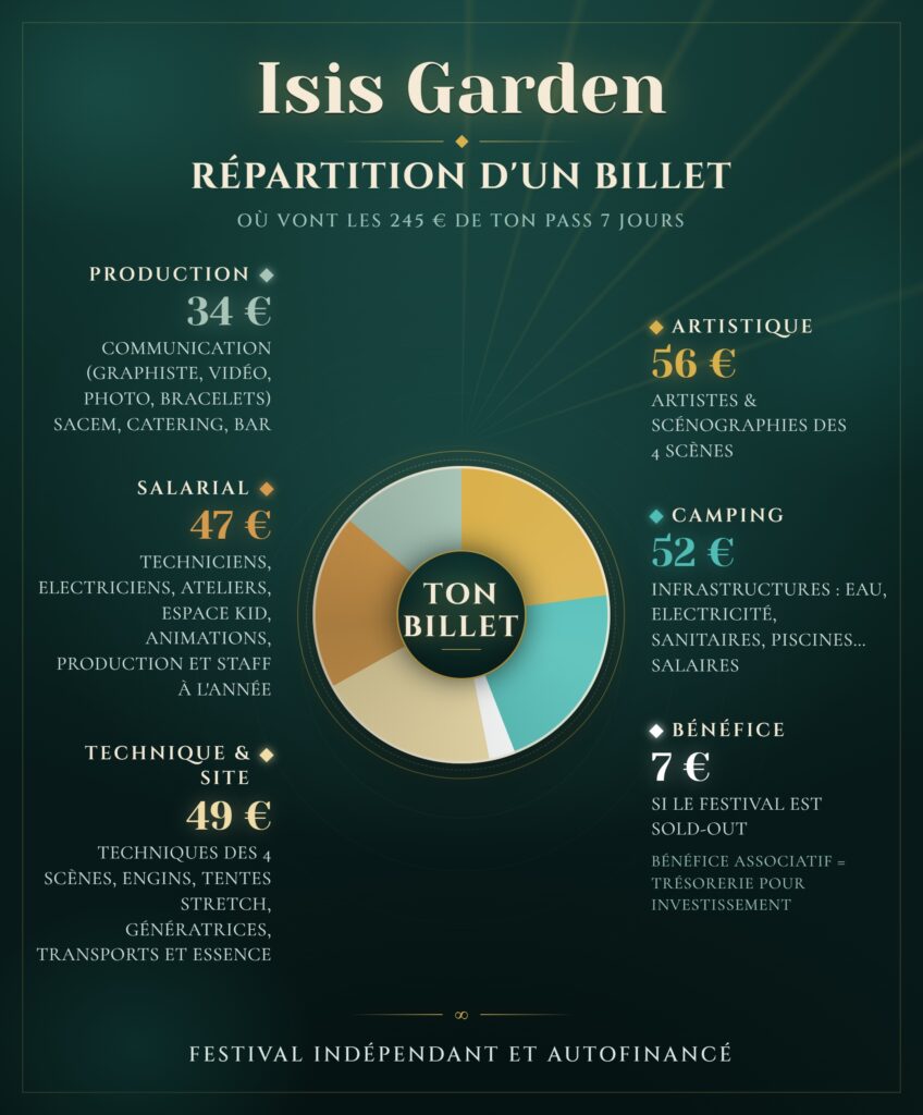 Répartition d'un billet Isis Garden : artistique 56 €, camping 52 €, technique et site 49 €, salarial 47 €, production 34 €, bénéfice 7 €.